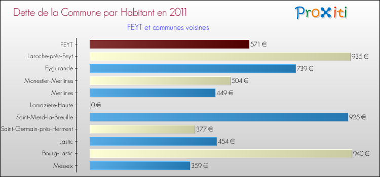 Dette par habitant de la commune en 2011 pour FEYT et les communes proches Comparaison de la dette par habitant de la commune en 2011 pour FEYT et les communes voisines