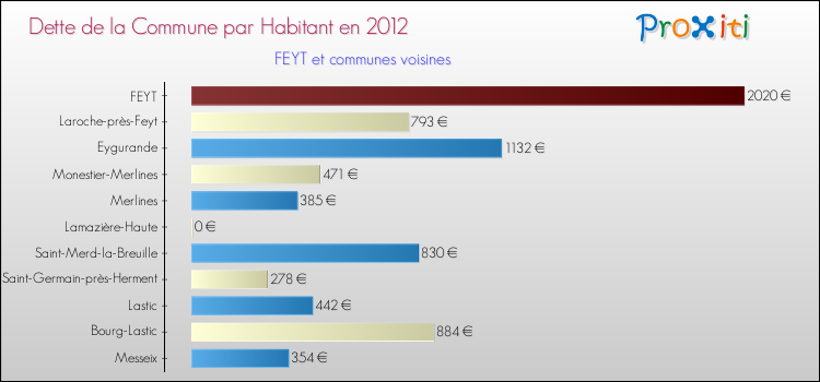 Dette par habitant de la commune en 2012 pour FEYT et les communes proches Comparaison de la dette par habitant de la commune en 2012 pour FEYT et les communes voisines