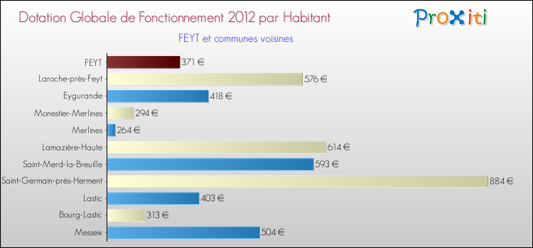 Montant des dotations globales de fonctionnement DGF par Habitant pour FEYT et les communes proches Comparaison des des dotations globales de fonctionnement DGF par habitant pour FEYT et les communes voisines