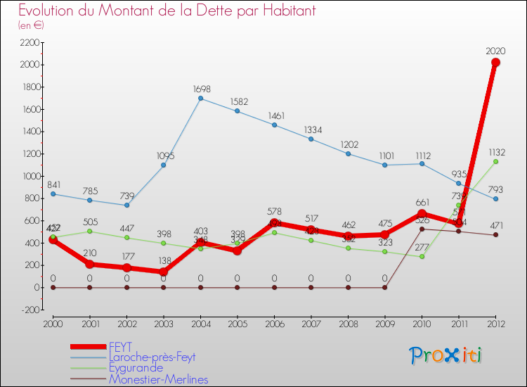 Evolution de la dette par habitant pour la commune de FEYT et les communes proches de 2000 à 2012 Comparaison de la dette par habitant pour FEYT et les communes voisines de 2000 à 2012
