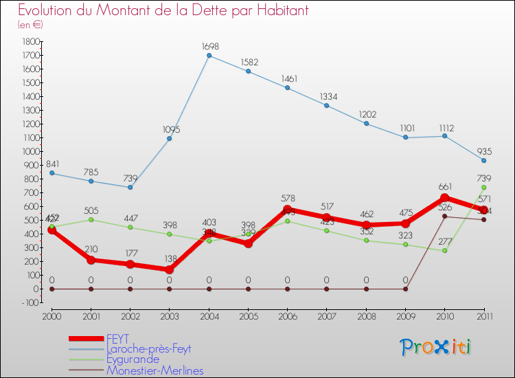 Evolution de la dette par habitant pour la commune de FEYT et les communes proches Comparaison de la dette par habitant pour FEYT et les communes voisines