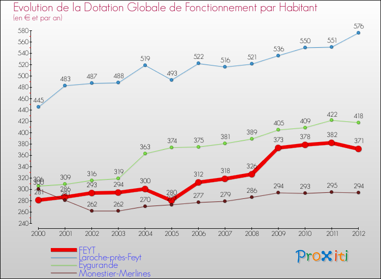 Evolution et montant de la dotation globale de fonctionnement par Habitant pour FEYT et les communes proches Comparaison des dotations globales de fonctionnement par habitant pour FEYT et les communes voisines
