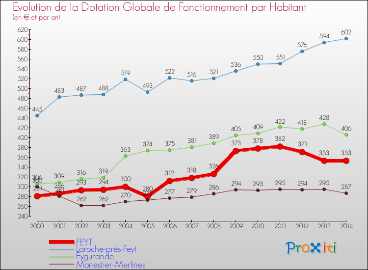 Evolution et montant de la dotation globale de fonctionnement par Habitant pour FEYT et les communes proches de 2000 à 2014. Comparaison des dotations globales de fonctionnement par habitant pour FEYT et les communes voisines de 2000 à 2014.