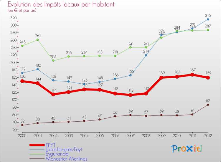 Evolution et montant des impôts locaux par Habitant pour FEYT et les communes proches Comparaison des impôts locaux par habitant pour FEYT et les communes voisines