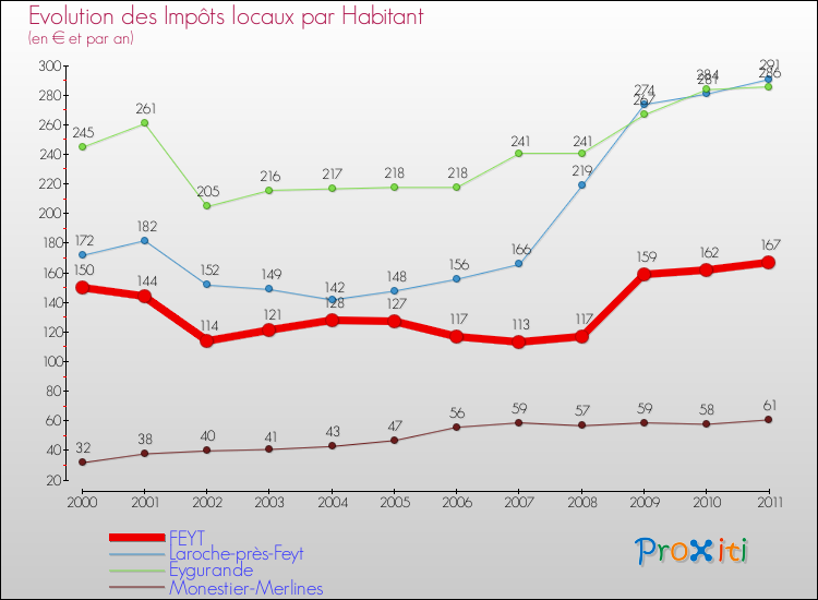 Evolution et montant des impôts locaux par Habitant pour FEYT et les communes proches Comparaison des impôts locaux par habitant pour FEYT et les communes voisines