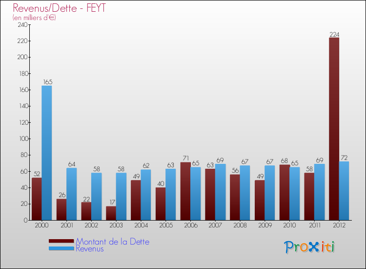 Evolution comparée de la dette et des revenus pour la commune de FEYT de 2000 à 2012 Comparaison de la dette et des revenus pour FEYT de 2000 à 2012