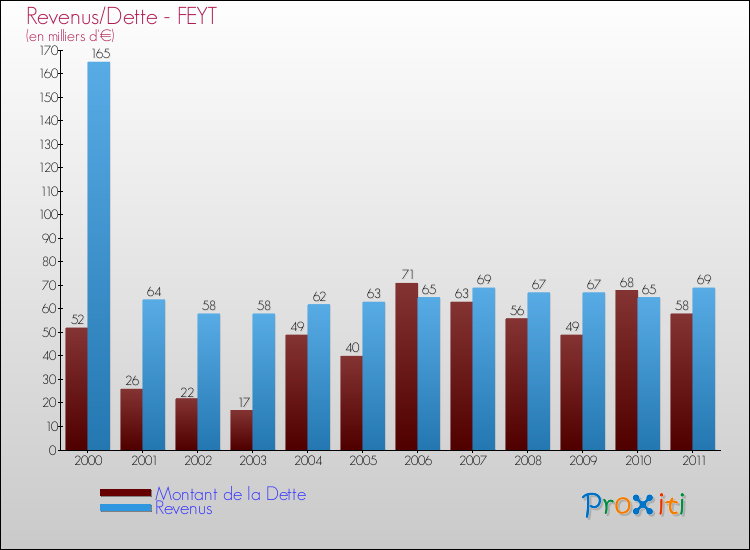 Evolution comparée de la dette et des revenus pour la commune de FEYT de 2000 à 2011 Comparaison de la dette et des revenus pour FEYT de 2000 à 2011