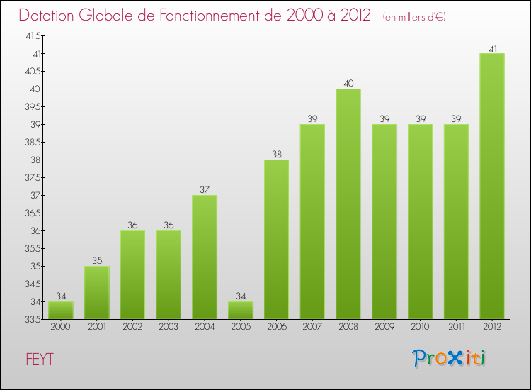 Evolution du montant de la Dotation Globale de Fonctionnement pour la commune de FEYT de 2000 à 2012 Evolution du montant de la Dotation Globale de Fonctionnement pour FEYT de 2000 à 2012
