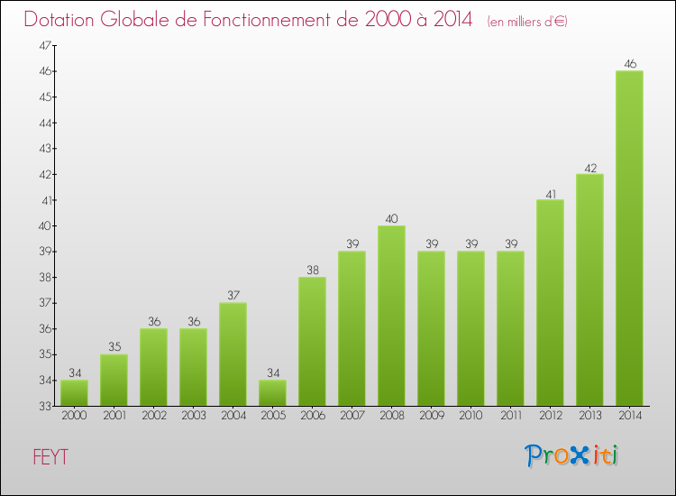 Evolution du montant de la Dotation Globale de Fonctionnement pour la commune de FEYT de 2000 à 2014 Evolution du montant de la Dotation Globale de Fonctionnement pour FEYT de 2000 à 2014