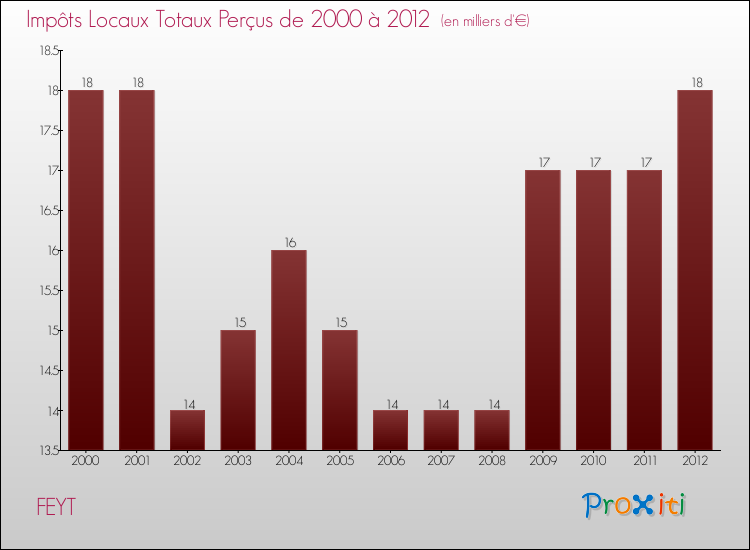 Evolution des Impôts Locaux pour la commune de FEYT de 2000 à 2012 Evolution des Impôts Locaux pour FEYT de 2000 à 2012