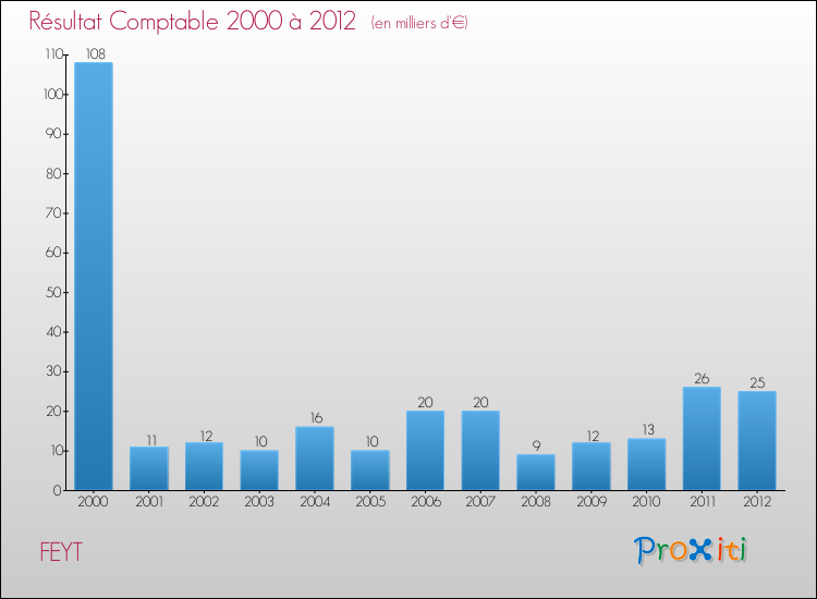 Evolution du résultat comptable pour la commune de FEYT de 2000 à 2012 Evolution du résultat comptable pour FEYT de 2000 à 2012