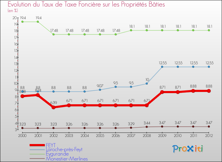 Evolution du taux de la taxe foncière sur le bati pour FEYT et les communes proches de 2000 à 2012 Comparaison des taux de taxe foncière sur le bati pour FEYT et les communes voisines de 2000 à 2012