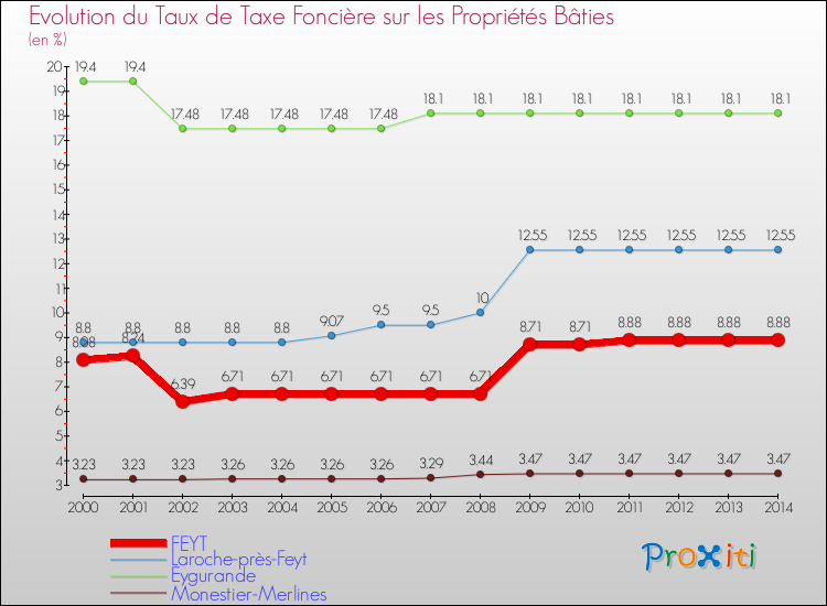 Evolution du taux de la taxe foncière sur le bati pour FEYT et les communes proches de 2000 à 2014 Comparaison des taux de taxe foncière sur le bati pour FEYT et les communes voisines de 2000 à 2014