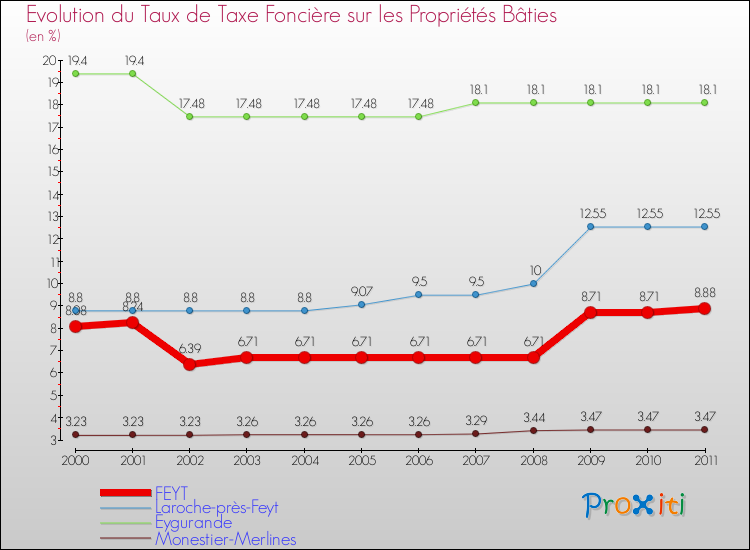 Evolution du taux de la taxe foncière sur le bati pour FEYT et les communes proches Comparaison des taux de taxe foncière sur le bati pour FEYT et les communes voisines
