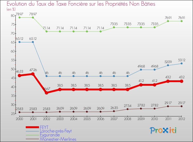 Evolution du taux de la taxe foncière sur les immeubles et terrains non batis pour FEYT et les communes proches de 2000 à 2012 Comparaison des taux de la taxe foncière sur les immeubles et terrains non batis pour FEYT et les communes voisines de 2000 à 2012