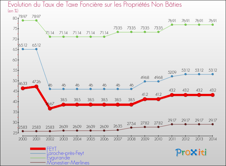 Evolution du taux de la taxe foncière sur les immeubles et terrains non batis pour FEYT et les communes proches de 2000 à 2014 Comparaison des taux de la taxe foncière sur les immeubles et terrains non batis pour FEYT et les communes voisines de 2000 à 2014