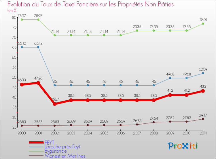 Evolution du taux de la taxe foncière sur les immeubles et terrains non batis pour FEYT et les communes proches Comparaison des taux de la taxe foncière sur les immeubles et terrains non batis pour FEYT et les communes voisines