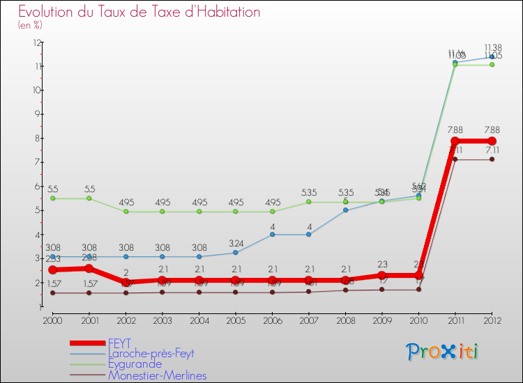 Evolution du taux de la taxe d'habitation pour FEYT et les communes proches Comparaison des taux de la taxe d'habitation pour FEYT et les communes voisines
