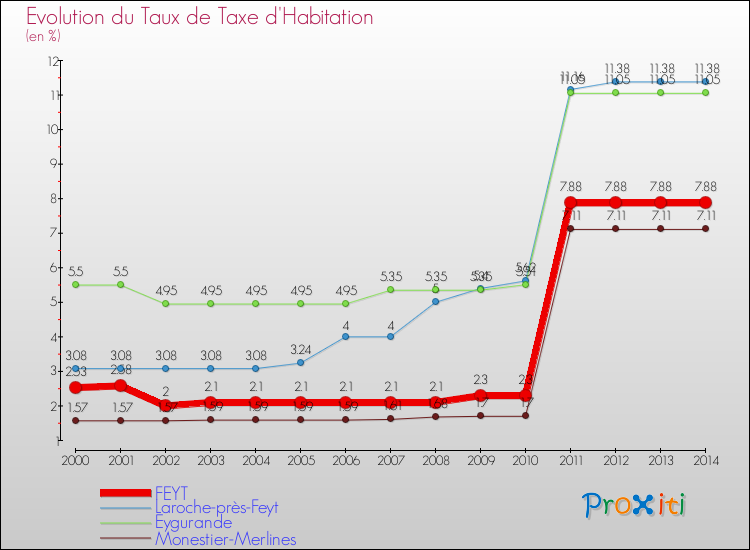 Evolution du taux de la taxe d'habitation pour FEYT et les communes proches de 2000 à 2014 Comparaison des taux de la taxe d'habitation pour FEYT et les communes voisines de 2000 à 2014