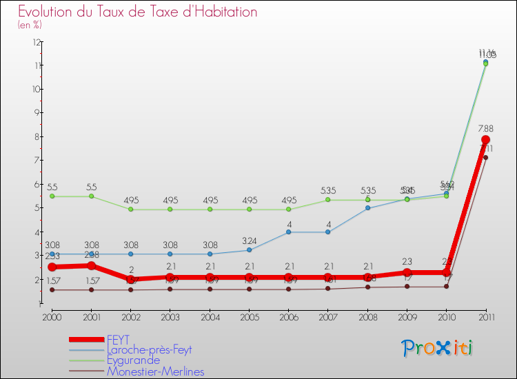 Evolution du taux de la taxe d'habitation pour FEYT et les communes proches Comparaison des taux de la taxe d'habitation pour FEYT et les communes voisines