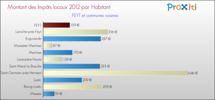Montant des impôts locaux par Habitant pour FEYT et les communes proches Comparaison des impôts locaux par habitant pour FEYT et les communes voisines