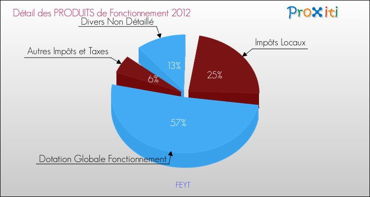 Décomposition du Budget de Fonctionnement 2012 de la commune de FEYT Budget de Fonctionnement 2012 pour la commune de FEYT