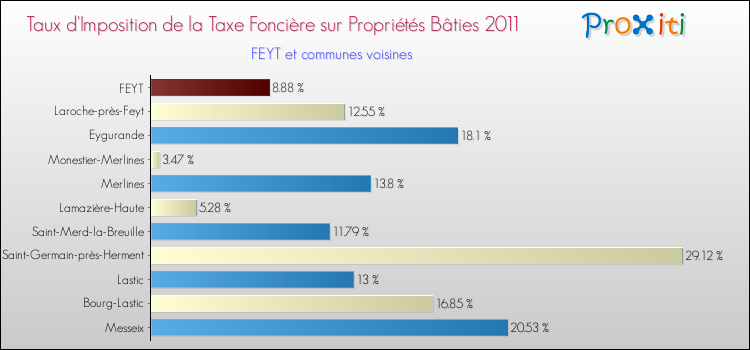 Taux d'imposition de la taxe foncière sur le bati 2011 pour FEYT et les communes proches Comparaison des taux d'imposition de la taxe foncière sur le bati 2011 pour FEYT et les communes voisines