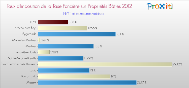 Taux d'imposition de la taxe foncière sur le bati 2012 pour FEYT et les communes proches Comparaison des taux d'imposition de la taxe foncière sur le bati 2012 pour FEYT et les communes voisines