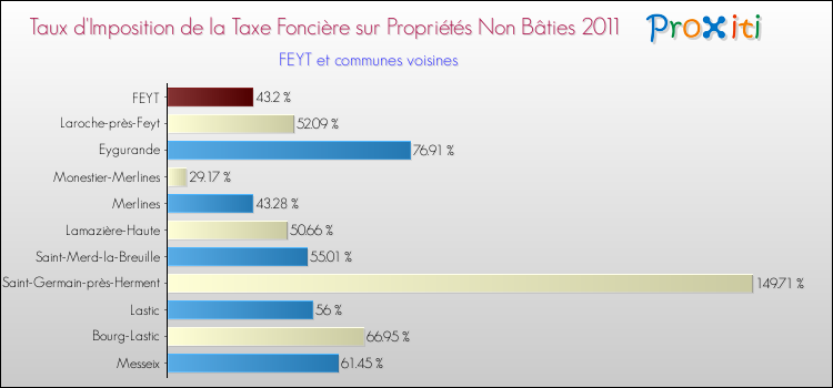Taux d'imposition de la taxe foncière sur les immeubles et terrains non batis 2011 pour FEYT et les communes proches Comparaison des taux d'imposition de la taxe foncière sur les immeubles et terrains non batis 2011 pour FEYT et les communes voisines