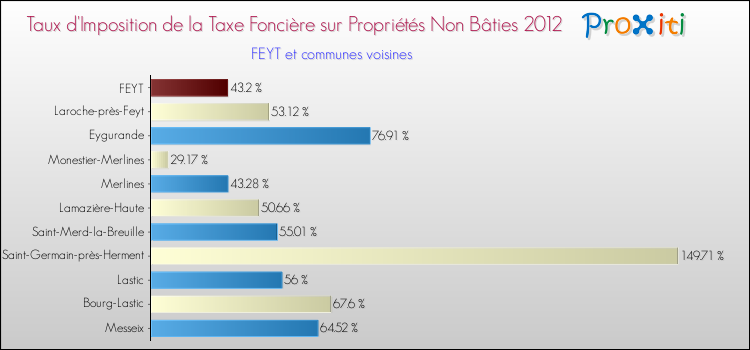 Taux d'imposition de la taxe foncière sur les immeubles et terrains non batis 2012 pour FEYT et les communes proches Comparaison des taux d'imposition de la taxe foncière sur les immeubles et terrains non batis 2012 pour FEYT et les communes voisines