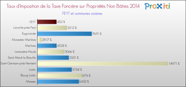 Taux d'imposition de la taxe foncière sur les immeubles et terrains non batis 2014 pour FEYT et les communes proches Comparaison des taux d'imposition de la taxe foncière sur les immeubles et terrains non batis 2014 pour FEYT et les communes voisines