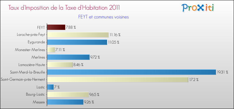 Taux d'imposition de la taxe d'habitation 2011 pour FEYT et les communes proches Comparaison des taux d'imposition de la taxe d'habitation 2011 pour FEYT et les communes voisines