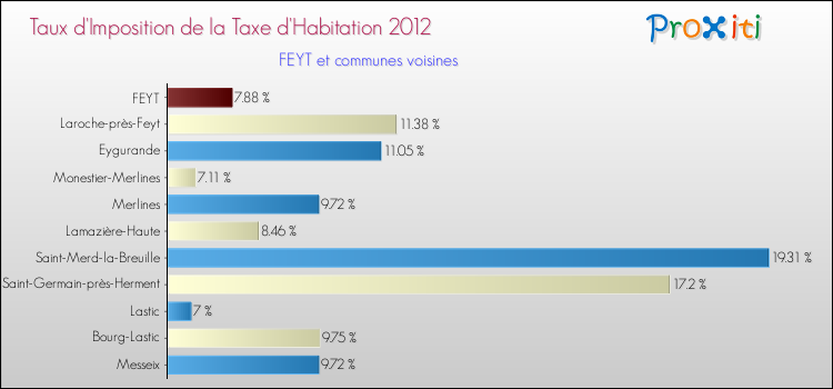 Taux d'imposition de la taxe d'habitation 2012 pour FEYT et les communes proches Comparaison des taux d'imposition de la taxe d'habitation 2012 pour FEYT et les communes voisines