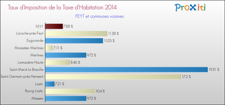 Taux d'imposition de la taxe d'habitation 2014 pour FEYT et les communes proches Comparaison des taux d'imposition de la taxe d'habitation 2014 pour FEYT et les communes voisines