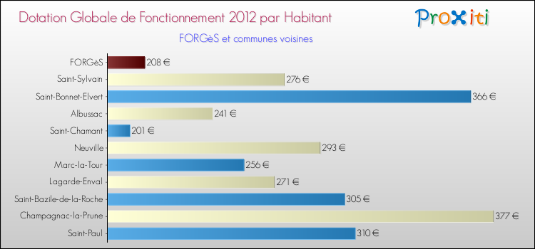 Montant des dotations globales de fonctionnement DGF par Habitant pour FORGèS et les communes proches Comparaison des des dotations globales de fonctionnement DGF par habitant pour FORGèS et les communes voisines