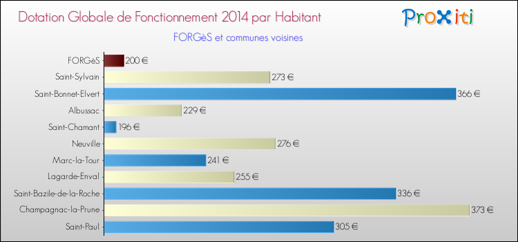 Montant des dotations globales de fonctionnement DGF par Habitant pour FORGèS et les communes proches en 2014. Comparaison des des dotations globales de fonctionnement DGF par habitant pour FORGèS et les communes voisines en 2014.