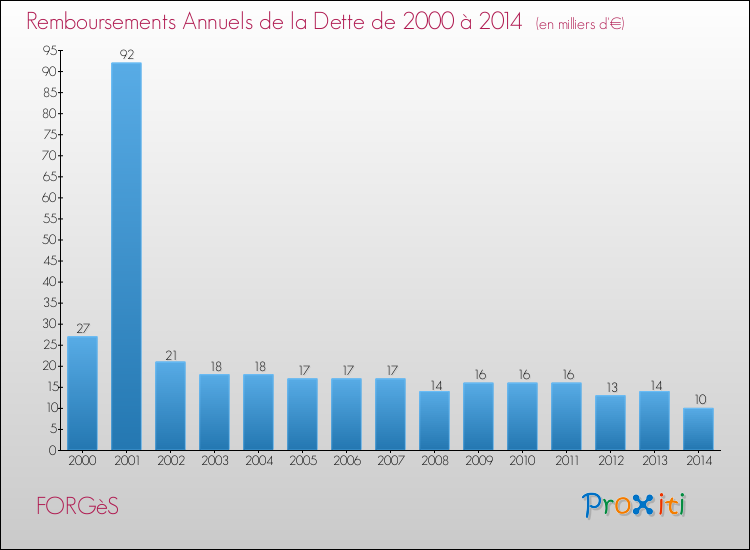 Evolution de l'annuité de la dette pour la commune de FORGèS de 2000 à 2014 Annuités de la dette pour FORGèS de 2000 à 2014