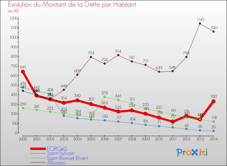 Evolution de la dette par habitant pour la commune de FORGèS et les communes proches de 2000 à 2014 Comparaison de la dette par habitant pour FORGèS et les communes voisines de 2000 à 2014
