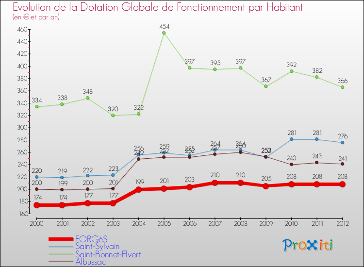 Evolution et montant de la dotation globale de fonctionnement par Habitant pour FORGèS et les communes proches Comparaison des dotations globales de fonctionnement par habitant pour FORGèS et les communes voisines