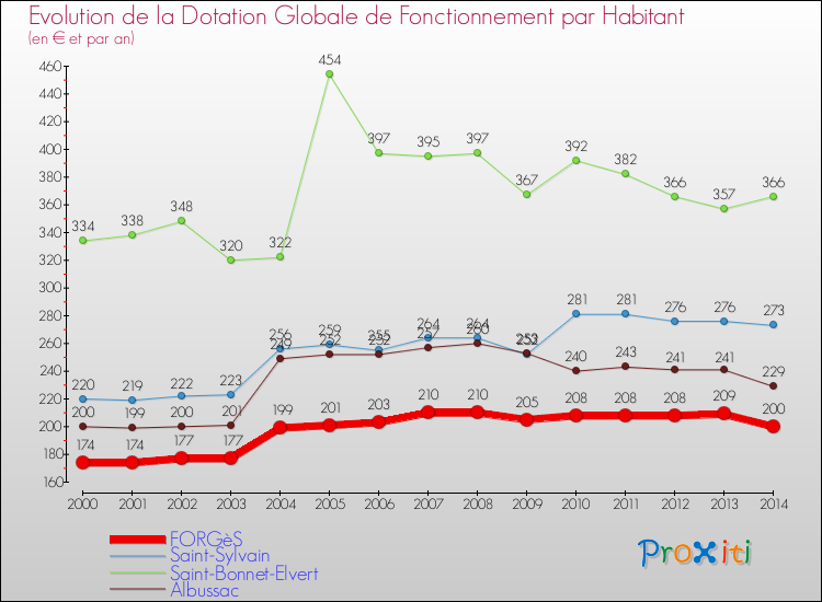 Evolution et montant de la dotation globale de fonctionnement par Habitant pour FORGèS et les communes proches de 2000 à 2014. Comparaison des dotations globales de fonctionnement par habitant pour FORGèS et les communes voisines de 2000 à 2014.