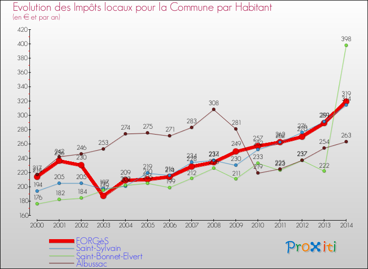 Evolution et montant des impôts locaux par Habitant pour FORGèS et les communes proches de 2000 à 2014 Comparaison des impôts locaux par habitant pour FORGèS et les communes voisines de 2000 à 2014