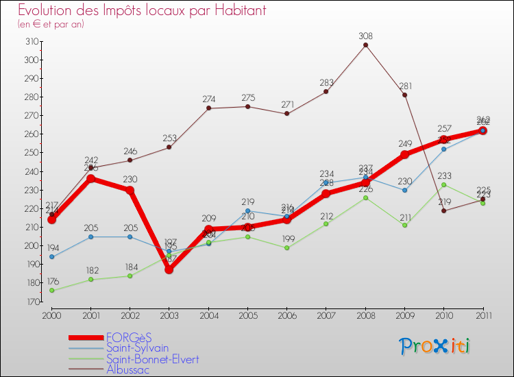 Evolution et montant des impôts locaux par Habitant pour FORGèS et les communes proches Comparaison des impôts locaux par habitant pour FORGèS et les communes voisines