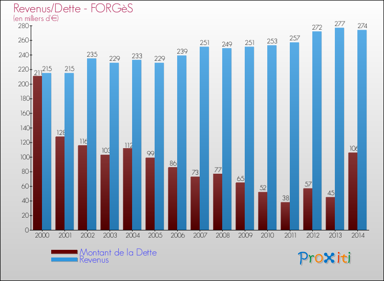 Evolution comparée de la dette et des revenus pour la commune de FORGèS de 2000 à 2014 Comparaison de la dette et des revenus pour FORGèS de 2000 à 2014