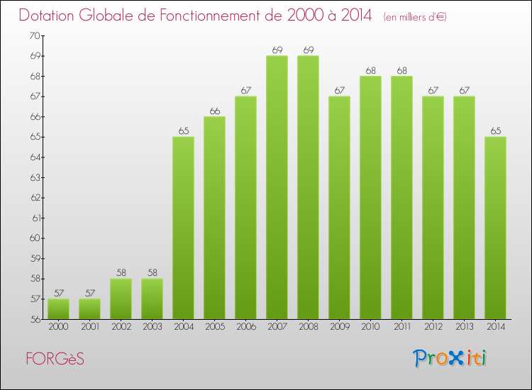 Evolution du montant de la Dotation Globale de Fonctionnement pour la commune de FORGèS de 2000 à 2014 Evolution du montant de la Dotation Globale de Fonctionnement pour FORGèS de 2000 à 2014