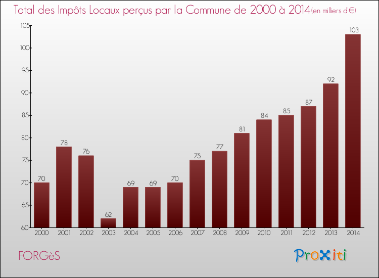 Evolution des Impôts Locaux pour la commune de FORGèS de 2000 à 2014 Evolution des Impôts Locaux pour FORGèS de 2000 à 2014