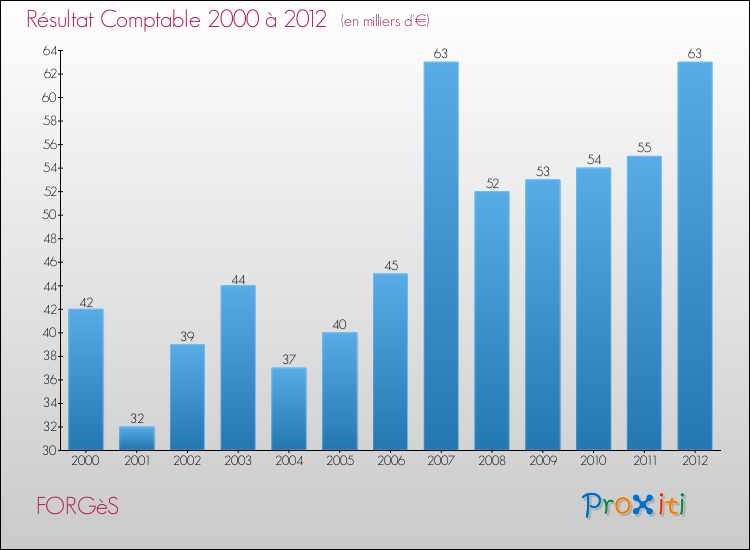 Evolution du résultat comptable pour la commune de FORGèS de 2000 à 2012 Evolution du résultat comptable pour FORGèS de 2000 à 2012