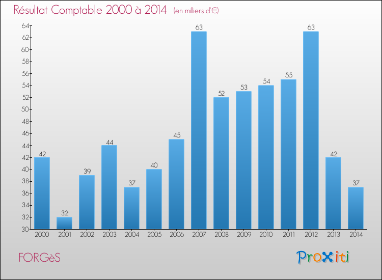 Evolution du résultat comptable pour la commune de FORGèS de 2000 à 2014 Evolution du résultat comptable pour FORGèS de 2000 à 2014