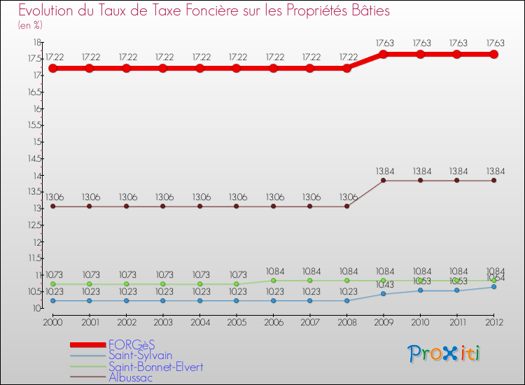 Evolution du taux de la taxe foncière sur le bati pour FORGèS et les communes proches de 2000 à 2012 Comparaison des taux de taxe foncière sur le bati pour FORGèS et les communes voisines de 2000 à 2012