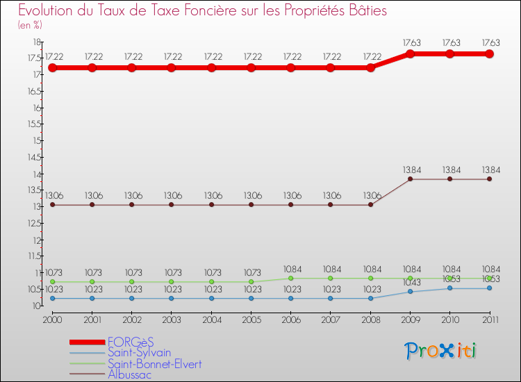 Evolution du taux de la taxe foncière sur le bati pour FORGèS et les communes proches Comparaison des taux de taxe foncière sur le bati pour FORGèS et les communes voisines