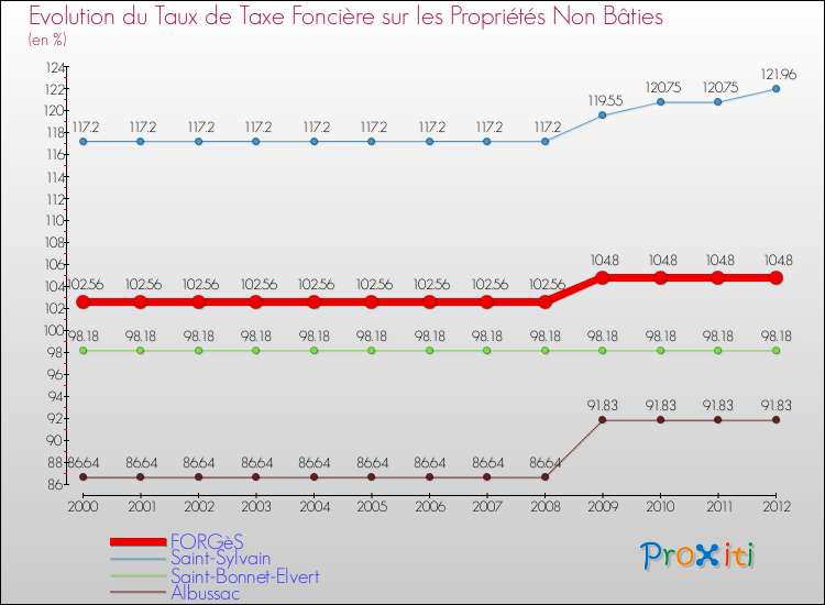 Evolution du taux de la taxe foncière sur les immeubles et terrains non batis pour FORGèS et les communes proches de 2000 à 2012 Comparaison des taux de la taxe foncière sur les immeubles et terrains non batis pour FORGèS et les communes voisines de 2000 à 2012